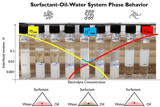 Surfactant phase behavior for NAPL