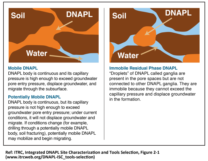 From ITRC, Mobility characteristics of DNAPL: mobile, potentially mobile, and immobile.