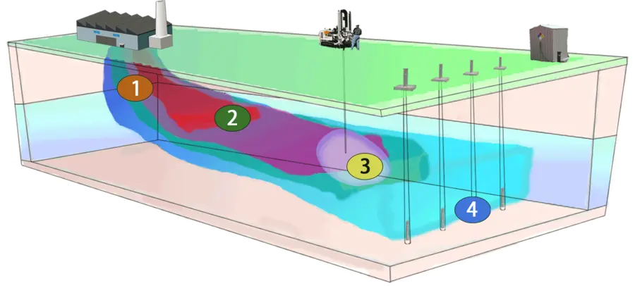 In situ groundwater remediation technologies for every zone of your plume.  