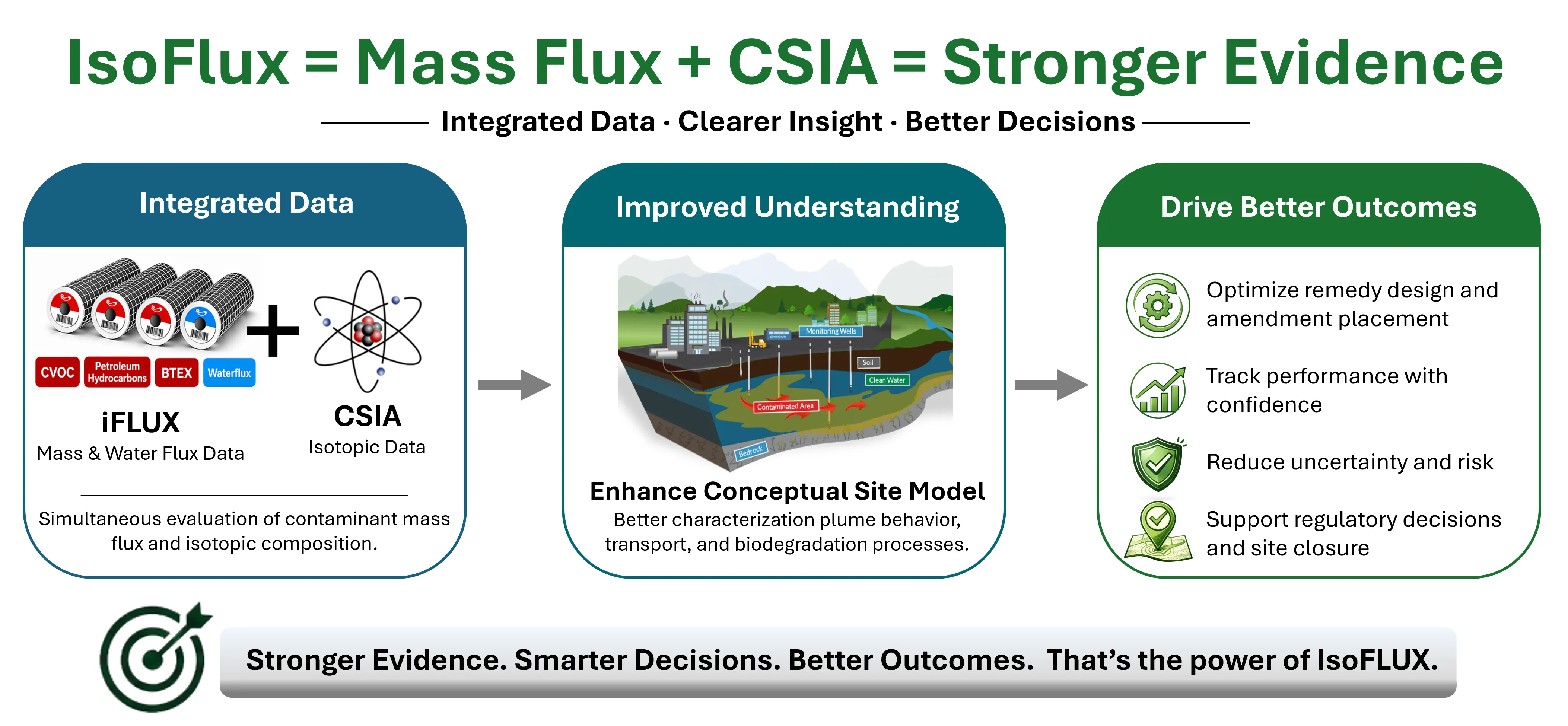 ISOFLUX Mass Flux CSIA
